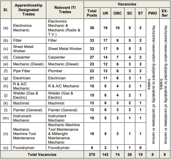 Indian Navy Apprentice Vacancy 2023