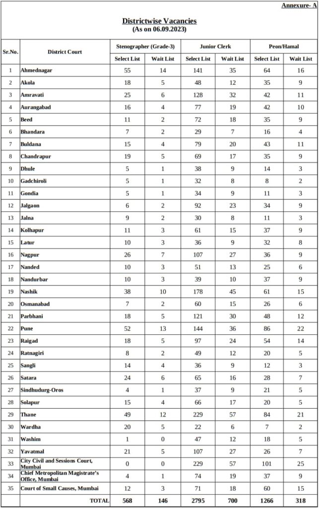 Bombay High Court Vacancy 2023